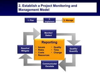 2. Establish a Project Monitoring and
Management Model

                              2.
       1. Plan                             3. Manage
                          Implement




                          Monitor/
                           Detect


                       Reporting
                 •   Issues    • Quality
 Resolve/                                       Qualify/
 Mitigate        •   Risks     • Time
                                                Quantify
                 •   Costs     • Change
                 •   Resources


                        Communicate/
                          Escalate
 