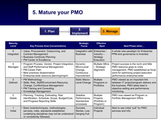 5. Mature your PMO


                                                               2.
                                  1. Plan                                                3. Manage
                                                           Implement


 Maturity                                                         Strategic       Effective
  Level             Key Process Area Concentrations                Focus             Span                   Next Phase when…

     5       • Value, Procurement, Outsourcing, and            Integration with Enterprise /    A whole new paradigm for Enterprise
Integrated     Contract Management                             Business         Industry –      PPM and governance is invented.
             • Business Continuity Planning                                     Strategy
             • PM Center of Excellence                                          Execution
   4         • Program Process, Vendor, Project Integration,   Dynamic          Multiple SBUs   Project success is the norm and little
Managed        and Staff Performance Management                Micro-Level      – Strategic     PMO resource goes to crisis
             • PM Career Path                                  Change,          Alignment       management. PMO established as focal
             • Best practices dissemination                    Continuous                       point for optimizing project execution
             • Enterprise-wide resource planning/mgmt          improvement                      performance enterprise-wide
    3        • PM Methodology                                  Static Macro-    Multiple        PMO viewed as an important link
 Defined     • Skills, Risk, Staff/Environment Resource,       Level Change     Programs or     between IT project/program delivery and
               Change, Conflict/Issue Management                                Portfolios      the business. PMO takes lead in
             • PM Training and Consulting                                                       objective setting and performance
             • Knowledge Management                                                             monitoring.
   2         • Planning, Tracking, Estimating, Risk            Stabilize        Multiple        PMO now viewed as Program or
 Stable        Identification, Schedule, Scope, Budget/Cost,   Performance,     Projects        Portfolio Management Office
               and Progress Reporting Skills                   Standardize      (Portfolio or
                                                               processes        Program)
    1        • Basic tools/techniques, methodologies,        Success            Individual      Start to see initial “pull” for PMO
  Initial      services, roles, standards established        Stories, Low-      Projects        services and info.
               (underlying disciplines may not be understood hanging fruit
               or consistently followed)
 