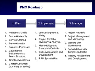 PMO Roadmap




      1. Plan               2. Implement                3. Manage


1. Purpose & Goals       1. Job Descriptions &      1. Project Reviews
2. Scope & Maturity         Hiring                  2. Project Management
3. Service Offering      2. Project Portfolio          and Monitoring
                            Inventory & Analysis    3. Working with
4. Service Metrics
                         3. Methodology and            Governance
5. Business Processes
                            Standards Definition    4. Re-Validation with
6. Governance,
                         4. Skills Assessment and      Senior Leadership
   Stakeholders &
                            Development             5. Maturity Assessment
   Team Structure
                         5. PPM System Plan            and Development
7. Timeline/Milestones
8. Charter Document
   (summary of above)
 