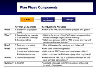 Plan Phase Components


                                           2.
                     1. Plan                                  3. Manage
                                       Implement


         Key Plan Components          Key Questions Answered
Why?     1. Statement of purpose/     • What is the PMO's fundamental purpose and goals?
            goals
What?    2. Scope & target maturity   • What is the scope of the PMO based on organization
         3. Core services offerings     needs and target organizational maturity?
         4. Service metrics           • What core services will the PMO provide and how will
                                        success/value be measured?
How?     5. Business processes        • How will services be managed and delivered?
Who?     6. Governance                • Who does the PMO report to?
            Customers/Stakeholders    • Who are the PMO’s customers and stakeholders?
            PMO team structure        • Who comprises the PMO team (key roles, org chart)?
When?    7. Timeline/milestones       • When will the PMO be in business and when will the
                                        core services come online?
Summary 8. Charter                    • A simple one page summary document answering
                                        most/all of the above
 
