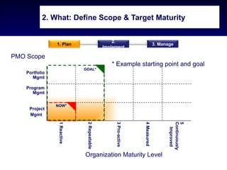 2. What: Define Scope & Target Maturity


                                                  2.
                1. Plan                                                        3. Manage
                                              Implement

PMO Scope
                                                 * Example starting point and goal
                              GOAL*
    Portfolio
      Mgmt

    Program
       Mgmt

                NOW*
     Project
     Mgmt
                 1 Reactive




                               2 Repeatable




                                                   3 Pro-active




                                                                  4 Measured




                                                                                      Continuously
                                                                                      5
                                                                                        Improved
                              Organization Maturity Level
 
