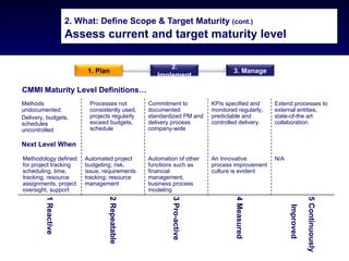 2. What: Define Scope & Target Maturity (cont.)
                      Assess current and target maturity level

                                                         2.
                            1. Plan                                              3. Manage
                                                     Implement

CMMI Maturity Level Definitions…
Methods                     Processes not         Commitment to          KPIs specified and     Extend processes to
undocumented;               consistently used,    documented             monitored regularly,   external entities,
Delivery, budgets,          projects regularly    standardized PM and    predictable and        state-of-the art
schedules                   exceed budgets,       delivery process       controlled delivery.   collaboration.
uncontrolled                schedule              company-wide

Next Level When

Methodology defined        Automated project      Automation of other    An Innovative          N/A
for project tracking       budgeting; risk,       functions such as      process improvement
scheduling, time,          issue, requirements    financial              culture is evident
tracking, resource         tracking; resource     management,
assignments, project       management             business process
oversight, support                                modeling
         1 Reactive




                                   2 Repeatable




                                                          3 Pro-active




                                                                                  4 Measured




                                                                                                                 5 Continuously
                                                                                                      Improved
 