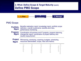 2. What: Define Scope & Target Maturity (cont.)
        Define PMO Scope

                                                  2.
               1. Plan                                                        3. Manage
                                              Implement


PMO Scope
   Portfolio Benefits realization mgmt; knowledge mgmt,risks,
             definition, overall investments, benefits and
                                                           portfolio scope
     Mgmt performance monitoring
   Program Coordination of business and IT projects, program planning,
      Mgmt change/risk mgmt, coordination of project delivery and
               results measurement

    Project PM training, mentoring, coaching; budgets, scheduling,
    Mgmt resources deliverables, scope, risks and metrics.
                  1 Reactive




                               2 Repeatable




                                                  3 Pro-active




                                                                 4 Measured




                                                                                  5 Continuously
                                                                                    Improved
 