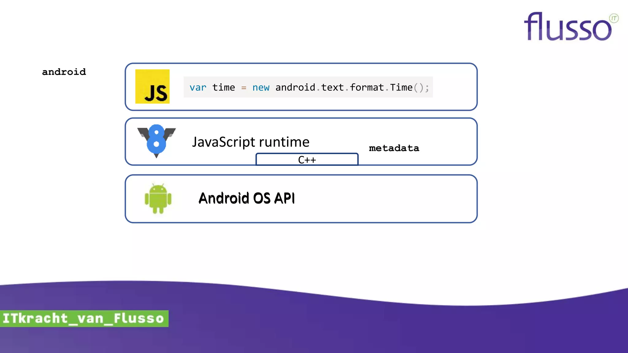 JavaScript runtime
var time = new android.text.format.Time();
Android OS API
android
Android OS API
metadata
C++
 
