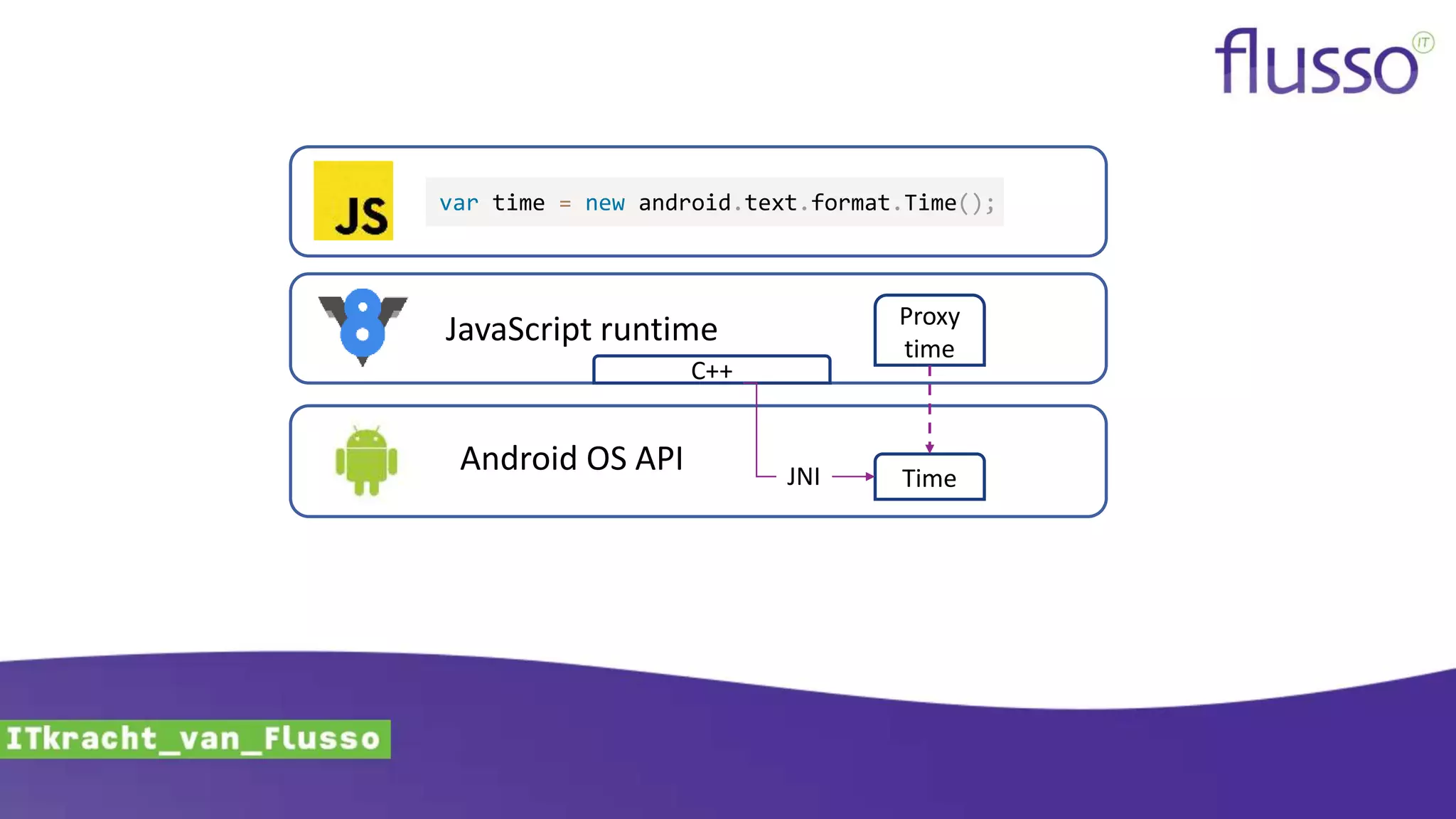 JavaScript runtime
var time = new android.text.format.Time();
Android OS API
C++
TimeJNI
Proxy
time
 