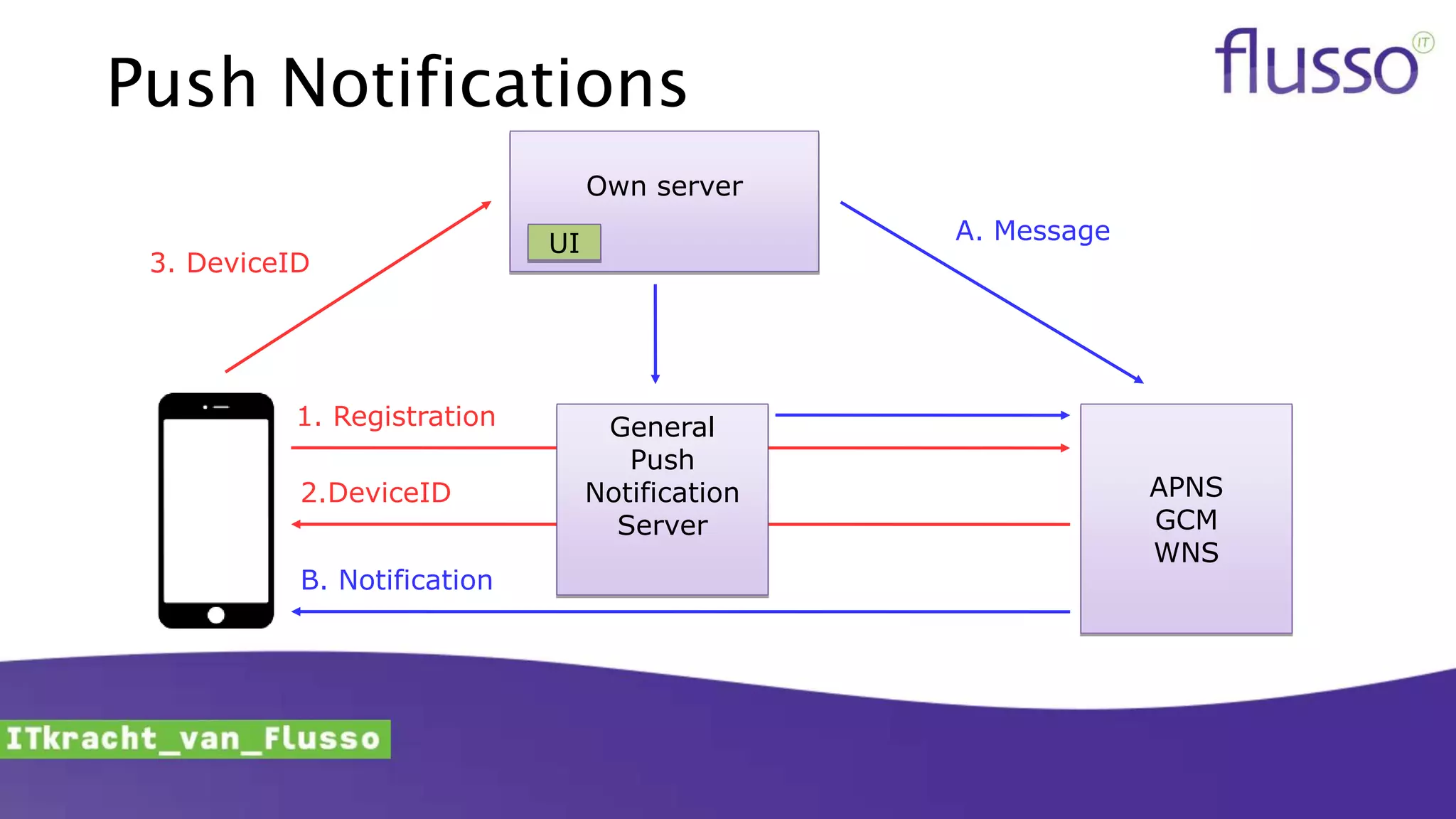 Push Notifications
APNS
GCM
WNS
1. Registration
2.DeviceID
Own server
A. Message
B. Notification
3. DeviceID
General
Push
Notification
Server
UI
 