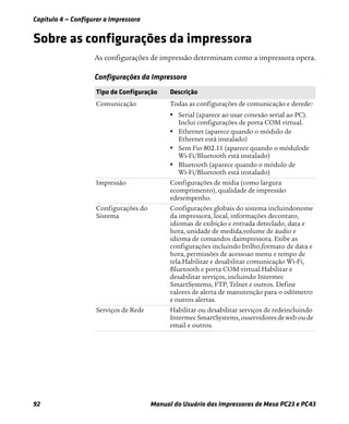Capítulo 4 — Configurar a Impressora
92 Manual do Usuário das Impressoras de Mesa PC23 e PC43
Sobre as configurações da impressora
As configurações de impressão determinam como a impressora opera.
Configurações da Impressora
Tipo de Configuração Descrição
Comunicação Todas as configurações de comunicação e derede:•
• Serial (aparece ao usar conexão serial ao PC).
Inclui configurações de porta COM virtual.
• Ethernet (aparece quando o módulo de
Ethernet está instalado)
• Sem Fio 802.11 (aparece quando o módulode
Wi-Fi/Bluetooth está instalado)
• Bluetooth (aparece quando o módulo de
Wi-Fi/Bluetooth está instalado)
Impressão Configurações de mídia (como largura
ecomprimento), qualidade de impressão
edesempenho.
Configurações do
Sistema
Configurações globais do sistema incluindonome
da impressora, local, informações decontato,
idiomas de exibição e entrada deteclado, data e
hora, unidade de medida,volume de áudio e
idioma de comandos daimpressora. Exibe as
configurações incluindo brilho,formato de data e
hora, permissões de acessoao menu e tempo de
tela.Habilitar e desabilitar comunicação Wi-Fi,
Bluetooth e porta COM virtual.Habilitar e
desabilitar serviços, incluindo Intermec
SmartSystems, FTP, Telnet e outros. Define
valores de alerta de manutenção para o odômetro
e outros alertas.
Serviços de Rede Habilitar ou desabilitar serviços de redeincluindo
Intermec SmartSystems,osservidores de weboude
email e outros.
 