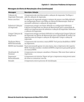 Capítulo 5 — Solucionar Problemas da Impressora
Manual do Usuário das Impressoras de Mesa PC23 e PC43 115
Cabeçote de
Impressão Detectado
A impressora não está detectando o cabeçote de impressão. Verifique o
cabo do cabeçote de impressão.
Ponto com Erro O cabeçote de impressão atingiu o número de pontos com falha definido
na configuração Ponto com Falha em Alertas de Manutenção. Pode ser
necessário substituir o cabeçote de impressão.
Substituir Cabeçote
de Impressão
A impressora atingiu um limite definido na configuração Substituir
Cabeçote de Impressão em Alertas de Manutenção para a quantidade de
mídia a ser impressa antes de substituir o cabeçote de impressão. Substitua
o cabeçote de impressão.
Limpar Cabeçote da
Impressora
A impressora atingiu um limite definido na configuração Limpar Cabeçote
de Impressão em Alertas de Manutenção para a quantidade de mídia a ser
impressa antes de limpar o cabeçote de impressão. Limpe a cabeça de
impressão.
Nenhuma Marca
RFID Encontrada
A impressora não encontra a marca RFID. Você precisa desabilitar o RFID
na impressora.
REFID não Instalado Você está tentando gravar em uma marca, mas a impressora não suporta
RFID. Você deve instalar o modulo de RFID a impressora para poder gravar
em marcas RFID.
Atualização do
firmware
A impressora vai começar a atualizar o firmware. Não tente fazer nada na
impressora.
Impressora
Reinicializando
A impressora vai reiniciar. Espere até que a impressora esteja pronta antes
de tentar se comunicar com ela.
Iniciado A impressora está no processo de inicialização.
Mensagens de Alerta de Manutenção e Erros (continuação)
Mensagem Descrição e Solução
 