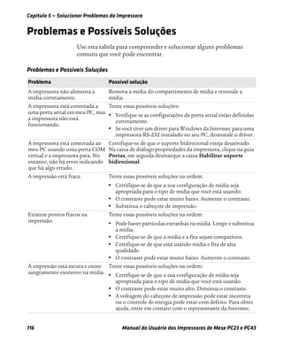 Capítulo 5 — Solucionar Problemas da Impressora
116 Manual do Usuário das Impressoras de Mesa PC23 e PC43
Problemas e Possíveis Soluções
Use esta tabela para compreender e solucionar alguns problemas
comuns que você pode encontrar.
Problemas e Possíveis Soluções
Problema Possível solução
A impressora não alimenta a
mídia corretamente.
Remova a mídia do compartimento de mídia e reinstale a
mídia.
A impressora está conectada a
uma porta serial em meu PC, mas
a impressora não está
funcionando.
Tente essas possíveis soluções:
• Verifique se as configurações da porta serial estão definidas
corretamente.
• Se você tiver um driver para Windows da Intermec para uma
impressora RS-232 instalado no seu PC, desinstale o driver.
A impressora está conectada ao
meu PC usando uma porta COM
virtual e a impressora para. No
entanto, não há erros indicando
que há algo errado.
Certifique-se de que o suporte bidirecional esteja desativado.
Na caixa de diálogo propriedades da impressora, clique na guia
Portas, em seguida desmarque a caixa Habilitar suporte
bidirecional.
A impressão está fraca. Tente essas possíveis soluções na ordem:
• Certifique-se de que a sua configuração de mídia seja
apropriada para o tipo de mídia que você está usando.
• O contraste pode estar muito baixo. Aumente o contraste.
• Substitua o cabeçote de impressão.
Existem pontos fracos na
impressão.
Tente essas possíveis soluções na ordem:
• Pode haver partículas estranhas na mídia. Limpe e substitua
a mídia.
• Certifique-se de que a mídia e a fita sejam compatíveis.
• Certifique-se de que está usando mídia e fita de alta
qualidade.
• O contraste pode estar muito baixo. Aumente o contraste.
A impressão está escura e existe
sangramento excessivo na mídia.
Tente essas possíveis soluções na ordem:
• Certifique-se de que a sua configuração de mídia seja
apropriada para o tipo de mídia que você está usando.
• O contraste pode estar muito alto. Diminua o contraste.
• A voltagem do cabeçote de impressão pode estar incorreta
ou o controle de energia pode estar com defeito. Para obter
ajuda, entre em contato com o representante da Intermec.
 