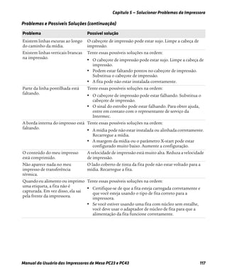 Capítulo 5 — Solucionar Problemas da Impressora
Manual do Usuário das Impressoras de Mesa PC23 e PC43 117
Existem linhas escuras ao longo
do caminho da mídia.
O cabeçote de impressão pode estar sujo. Limpe a cabeça de
impressão.
Existem linhas verticais brancas
na impressão.
Tente essas possíveis soluções na ordem:
• O cabeçote de impressão pode estar sujo. Limpe a cabeça de
impressão.
• Podem estar faltando pontos no cabeçote de impressão.
Substitua o cabeçote de impressão.
• A fita pode não estar instalada corretamente.
Parte da linha pontilhada está
faltando.
Tente essas possíveis soluções na ordem:
• O cabeçote de impressão pode estar falhando. Substitua o
cabeçote de impressão.
• O sinal do estrobo pode estar falhando. Para obter ajuda,
entre em contato com o representante de serviço da
Intermec.
A borda interna do impresso está
faltando.
Tente essas possíveis soluções na ordem:
• A mídia pode não estar instalada ou alinhada corretamente.
Recarregue a mídia.
• A margem da mídia ou o parâmetro X-start pode estar
configurado muito baixo. Aumente a configuração.
O conteúdo do meu impresso
está comprimido.
A velocidade de impressão está muito alta. Reduza a velocidade
de impressão.
Não aparece nada no meu
impresso de transferência
térmica.
O lado coberto de tinta da fita pode não estar voltado para a
mídia. Recarregue a fita.
Quando eu alimento ou imprimo
uma etiqueta, a fita não é
capturada. Em vez disso, ela sai
pela frente da impressora.
Tente essas possíveis soluções na ordem:
• Certifique-se de que a fita esteja carregada corretamente e
que você esteja usando o tipo de fita correto para a
impressora.
• Se você estiver usando uma fita com núcleo sem entalhe,
você deve usar o adaptador de núcleo de fita para que a
alimentação da fita funcione corretamente.
Problemas e Possíveis Soluções (continuação)
Problema Possível solução
 