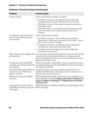 Capítulo 5 — Solucionar Problemas da Impressora
118 Manual do Usuário das Impressoras de Mesa PC23 e PC43
A fita se rompe. Tente essas possíveis soluções na ordem:
• Certifique-se de que a sua configuração de mídia seja
apropriada para o tipo de mídia que você está usando.
• Certifique-se de que a fita esteja encaixada corretamente.
Recarregue a fita.
• Pode haver falha no controle de energia. Para obter ajuda,
entre em contato com o representante de serviço da
Intermec.
A conexão de rede Ethernet ou
sem fio não está funcionando
corretamente.
Tente essas possíveis soluções:
• Certifique-se de que o cabo de rede esteja conectado
firmemente à impressora e que seja um cabo direto "pino a
pino" e não um cabo "cruzado".
• Certifique-se de que o computador esteja configurado
corretamente e que esteja conectado à rede.
• Certifique-se de que a impressora esteja configurada
corretamente para a rede.
Não consigo acessar a página web
da impressora.
Se você estiver conectando sua impressora com um cabo de rede
cruzado, pode ser necessário desativar as configurações de
proxy do navegador da web em seu computador para acessar a
página web da impressora.
A impressora tem mídia RFID
carregada, mas não está gravando
nas etiquetas.
Depois de carregar a mídia RFID, reinicie a impressora e deixe
que ela identifique o tipo de mídia RFID ou execute o assistente
de calibração de RFID.
O módulo RFID está instalado na
impressora, mas “RFID” não
aparece no menu.
A impressora não está comunicando corretamente com o
hardware de RFID. Para obter ajuda, entre em contato com o
representante local da Intermec.
Nenhum dos comandos RFID
funciona.
RFID desabilitado. Habilite o RFID a partir da webpage ou do
Menu Principal. Vá para Configurações (Menu Principal) ou
a guia Configurar (webpage) > Configurações do Sistema >
Gerenciar E/S.
A impressão em mídia comum
(não RFID) está lenta e para entre
as etiquetas.
REFID habilitado. Desabilite o RFID a partir da webpage ou do
Menu Principal.
Problemas e Possíveis Soluções (continuação)
Problema Possível solução
 