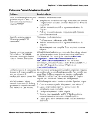 Capítulo 5 — Solucionar Problemas da Impressora
Manual do Usuário das Impressoras de Mesa PC23 e PC43 119
Estou usando um aplicativo para
gravar em etiquetas RFID e a
impressora está imprimindo
etiquetas “VOID”.
Tente essas possíveis soluções:
• A impressora não reconhece o tipo de mídia RFID. Reinicie
a impressora ou execute o assistente de calibração de mídia
ou de RFID.
• Pode ser necessário modificar o parâmetro Posição da
Etiqueta.
• Pode ser necessário ajustar a potência de saída (força do
campo) para a antena.
Eu recebo uma mensagem
“Nenhuma marca RFID
encontrada”.
Tente essas possíveis soluções:
• Verifique se que está usando mídia RFID.
• Pode ser necessário modificar o parâmetro Posição da
Etiqueta.
• A etiqueta pode estar rompida. Tente imprimir em outra
etiqueta.
Quando envio um comando
TAGREAD ou TAGWRITE,
recebo esta mensagem de erro:
“Erro de formato de etiqueta”.
O TAGFORMAT definido par a operação determina o número
de parâmetros necessários. Pode ser necessário modificar o
TAGFORMAT. Para obter ajuda, consulte as Intermec
Fingerprint Command Reference Manual ou o
IPL Command Reference Manual. Para obter mais
informações, consulte o Padrão de dados de Etiqueta EPC (v1.1,
revisão 1.27) disponível no site da EPCglobal em
www.epcglobalinc.org.
Minha impressora de ícones usa a
linguagem de impressora ZSim e
imprime etiquetas de
configuração sempre que eu ligo.
Impressoras de ícones que executam ZSim imprimem etiquetas
de configuração na inicialização por padrão. Para impedir isso,
use o Bloco de Notas para criar um arquivo .txt chamado
“STLABPD41nPM43.txt”. No arquivo, digite “0”. Copie o
arquivo para o diretório /home/user na impressora.
Minha impressora não se
comunica com meu PC desktop
quando estão conectados com o
cabo adaptador USB-paralelo.
O Windows pode não ter instalado o driver. Siga essas etapas:
1 Conecte o cabo adaptador à impressora, mas não ao PC.
2 Ligue a impressora e espere até que o processo de
inicialização esteja concluído.
3 Desligue a impressora e torne a ligá-la.
4 Conecte o cabo adaptador ao PC. O Windows detecta
automaticamente a impressora e instala o driver.
5 Depois que o driver estiver instalado, execute um teste de
impressão.
Problemas e Possíveis Soluções (continuação)
Problema Possível solução
 