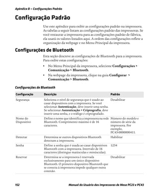 Apêndice B — Configurações Padrão
152 Manual do Usuário das Impressoras de Mesa PC23 e PC43
Configuração Padrão
Use este apêndice para exibir as configurações padrão na impressora.
As tabelas a seguir listam as configurações padrão das impressoras. Se
você restaurar a impressora para as configurações padrão de fábrica,
ela usará os valores listados aqui. A ordem das configurações reflete a
organização da webpage e no Menu Principal da impressora.
Configurações de Bluetooth
Esta seção descreve as configurações de Bluetooth para a impressora.
Para exibir estas configurações:
• No Menu Principal da impressora, selecione Configurações >
Comunicação > Bluetooth.
• Na webpage da impressora, clique na guia Configurar >
Comunicação > Bluetooth.
Configurações de Bluetooth
Configuração Descrição Padrão
Segurança Seleciona o nível de segurança que é usado ao
casar dispositivos com a impressora. Se você
selecionar Autenticação, deve inserir uma senha.
Se selecionar Autenticação + Criptografia, deve
inserir uma senha, e o tráfego é criptografado.
Desabilitar
Nome do
Dispositivo
Define o nome que identifica a impressora na rede
Bluetooth. Comprimento máximo é de 16
caracteres.
Número do modelo e
número de série da
impressora. Por
exemplo,
PC43-0000000411.
Detectar Determina se outros dispositivos Bluetooth
detectam a impressora.
Habilitar
Senha Define a senha que é usada ao casar dispositivos
Bluetooth com a impressora. Intervalo de 16
caracteres (distingue maiúsculas e minúsculas).
1234
Reservar Determina se a impressora é reservada
exclusivamente para um único dispositivo
Bluetooth. O primeiro dispositivo Bluetooth que
se conecta à impressora impede qualquer outra
conexão.
Desabilitar
 