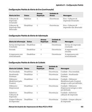 Apêndice B — Configurações Padrão
Manual do Usuário das Impressoras de Mesa PC23 e PC43 155
Cabeçote de
Impressão
Levantado
Habilitar 1 Ocorrências Erro - Cabeçote de
impressão levantado
Cabeçote de
Impressão Não
Detectado
Desabilitar 1 Ocorrências Erro - Cabeçote de
impressão não detectado
Configurações Padrão de Alerta de Erro (continuação)
Alerta de Erro Status
Atrasar
Repetição
Unidade de
Atraso Mensagem
Configurações Padrão de Alerta de Informação
Alerta de Informação Status
Atrasar
Repetição
Unidade de
Atraso Mensagem
Serviço de Impressão
Concluído
Desabilitar 1 Ocorrências Serviço de impressão
concluído
Iniciada Desabilitar 1 Ocorrências A impressora foi
iniciada
A impressora está
reinicializando
Desabilitar 1 Ocorrências A impressora está
reinicializando
Configurações Padrão de Alerta de Cuidado
Alerta de Cuidado Status
Atrasar
Repetição
Unidade de
Atraso Mensagem
Fita Instalada Desabilitar 1 Ocorrências Cuidado - Fita instalada
Atualizando
Firmware
Desabilitar 1 Ocorrências Cuidado - Atualizando
firmware
Odômetro
(Redefinível pelo
Usuário)
Desabilitar 1 Ocorrências Cuidado - Odômetro
(Redefinível pelo Usuário)
atingiu o valor pré-definido.
Odômetro
(Impressora)
Desabilitar 1 Ocorrências Cuidado - Odômetro
(Impressora) atingiu o valor
pré-definido.
Substituir
Cabeçote de
Impressão
Desabilitar 1 Ocorrências Cuidado - Substituir
cabeçote de impressão
Limpar Cabeçote
de Impressão
Desabilitar 1 Ocorrências Cuidado - Limpar cabeçote
de impressão
 