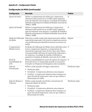 Apêndice B — Configurações Padrão
162 Manual do Usuário das Impressoras de Mesa PC23 e PC43
Ajuste de Início Define o comprimento da mídia que a impressora
alimenta (valor positivo) ou recolhe (valor negativo)
antes de imprimir uma etiqueta. A unidade de medida é
definida noparâmetroUnidade de Medida. Intervalo de
-9999 a +9999.
0
Ajuste de Parada Define o comprimento de mídia que a impressora
alimenta (valor positivo) ou recolhe (valor negativo)
após de imprimir uma etiqueta. A unidade de medida é
definida noparâmetroUnidade de Medida. Intervalo de
-9999 a +9999.
0
MododeCalibração
de Mídia
Seleciona o modo usado pela impressora para calibrar
material de impressão. Use Lento se a impressora estiver
com problemas para identificar lacunas ou marcas na
mídia.
Rápido
Comprimento
(Modo Lento)
Se Modo de Calibração de Mídia estiver definido como
Lento, a impressora imprime o comprimento do
material de impressão mais 10 mm. Este valor define
uma quantidade adicionar de material de impressão a
ser impresso. A unidade de medida é definida no
parâmetro Unidade de Medida. Intervalo de 0 a 3200.
0
Nível de
Sensibilidade do
LTS
Define a sensibilidade do sensor de captura de etiqueta.
Intervalo de 0 a 14. Suportado quando os acessórios
Cortador ou Dispenser de Etiquetas estão instalados.
0
Ação de
Inicialização
Define a ação quando você liga a impressora:
• Nenhuma Ação
• Formfeed - A impressora alimenta uma etiqueta.
• Testfeed - A impressora dispensa duas etiquetas na
parte frontal da impressora, uma vez que calibra a
alimentação de mídia.
Nenhuma Ação
Ação de Abaixar o
Cabeçote
Define a ação quando você fecha o mecanismo de
impressão depois de abri-lo:
• Nenhuma Ação
• Formfeed - A impressora alimenta uma etiqueta.
• Testfeed - A impressora dispensa duas etiquetas na
parte frontal da impressora, uma vez que calibra a
alimentação de mídia.
Nenhuma Ação
Configurações de Mídia (continuação)
Configuração Descrição Padrão
 