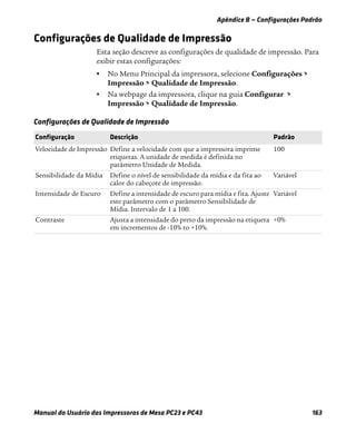Apêndice B — Configurações Padrão
Manual do Usuário das Impressoras de Mesa PC23 e PC43 163
Configurações de Qualidade de Impressão
Esta seção descreve as configurações de qualidade de impressão. Para
exibir estas configurações:
• No Menu Principal da impressora, selecione Configurações >
Impressão > Qualidade de Impressão.
• Na webpage da impressora, clique na guia Configurar >
Impressão > Qualidade de Impressão.
Configurações de Qualidade de Impressão
Configuração Descrição Padrão
Velocidade de Impressão Define a velocidade com que a impressora imprime
etiquetas. A unidade de medida é definida no
parâmetro Unidade de Medida.
100
Sensibilidade da Mídia Define o nível de sensibilidade da mídia e da fita ao
calor do cabeçote de impressão.
Variável
Intensidade de Escuro Define a intensidade de escuro para mídia e fita. Ajuste
este parâmetro com o parâmetro Sensibilidade de
Mídia. Intervalo de 1 a 100.
Variável
Contraste Ajusta a intensidade do preto da impressão na etiqueta
em incrementos de -10% to +10%.
+0%
 