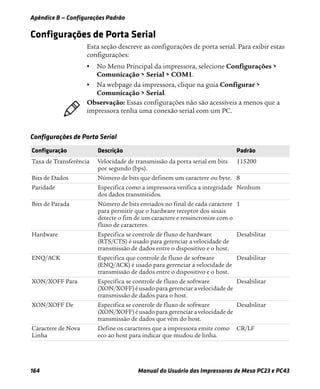 Apêndice B — Configurações Padrão
164 Manual do Usuário das Impressoras de Mesa PC23 e PC43
Configurações de Porta Serial
Esta seção descreve as configurações de porta serial. Para exibir estas
configurações:
• No Menu Principal da impressora, selecione Configurações >
Comunicação > Serial > COM1.
• Na webpage da impressora, clique na guia Configurar >
Comunicação > Serial.
Observação: Essas configurações não são acessíveis a menos que a
impressora tenha uma conexão serial com um PC.
Configurações de Porta Serial
Configuração Descrição Padrão
Taxa de Transferência Velocidade de transmissão da porta serial em bits
por segundo (bps).
115200
Bits de Dados Número de bits que definem um caractere ou byte. 8
Paridade Especifica como a impressora verifica a integridade
dos dados transmitidos.
Nenhum
Bits de Parada Número de bits enviados no final de cada caractere
para permitir que o hardware receptor dos sinais
detecte o fim de um caractere e ressincronize com o
fluxo de caracteres.
1
Hardware Especifica se controle de fluxo de hardware
(RTS/CTS) é usado para gerenciar a velocidade de
transmissão de dados entre o dispositivo e o host.
Desabilitar
ENQ/ACK Especifica que controle de fluxo de software
(ENQ/ACK) é usado para gerenciar a velocidade de
transmissão de dados entre o dispositivo e o host.
Desabilitar
XON/XOFF Para Especifica se controle de fluxo de software
(XON/XOFF) é usado para gerenciar a velocidade de
transmissão de dados para o host.
Desabilitar
XON/XOFF De Especifica se controle de fluxo de software
(XON/XOFF) é usado para gerenciar a velocidade de
transmissão de dados que vêm do host.
Desabilitar
Caractere de Nova
Linha
Define os caracteres que a impressora emite como
eco ao host para indicar que mudou de linha.
CR/LF
 