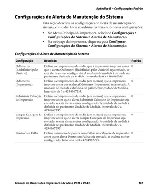 Apêndice B — Configurações Padrão
Manual do Usuário das Impressoras de Mesa PC23 e PC43 167
Configurações de Alerta de Manutenção do Sistema
Esta seção descreve as configurações de alerta de manutenção do
sistema, como distância do odômetro. Para exibir estas configurações:
• No Menu Principal da impressora, selecione Configurações >
Configurações do Sistema > Alertas de Manutenção.
• Na webpage da impressora, clique na guia Configurar,
Configurações do Sistema > Alertas de Manutenção.
Configurações de Alerta de Manutenção do Sistema
Configuração Descrição Padrão
Odômetro
(Redefinível pelo
Usuário)
Define o comprimento da mídia que a impressora imprime antes
que o alerta Odômetro (Redefinível pelo Usuário) seja enviado, se
este alerta estiver configurado. A unidade de medida é definida no
parâmetro Unidade de Medida. Intervalo de 0 a 4294967295.
0
Odômetro
(Impressora)
Define o comprimento da mídia (em metros) que a impressora
imprime antes que o alerta Odômetro (Impressora) seja enviado. A
unidade de medida é definida no parâmetro Unidade de Medida.
Intervalo de 0 a 4294967295.
0
Substituir Cabeçote
de Impressão
Define o comprimento da mídia (em metros) que a impressora
imprime antes que o alerta Substituir Cabeçote de Impressão seja
enviado, se este alerta estiver configurado. A unidade de medida é
definida no parâmetro Unidade de Medida. Intervalo de 0 a
4294967295.
0
Limpar Cabeçote de
Impressão
Define o comprimento da mídia (em metros) que a impressora
imprime antes que o alerta Limpar Cabeçote de Impressão seja
enviado, se este alerta estiver configurado. A unidade de medida é
definida no parâmetro Unidade de Medida. Intervalo de 0 a
4294967295.
0
Ponto com Falha Define o número de pontos com falhas no cabeçote de impressão
antes que o alerta Ponto com Falha seja enviado, se o alerta estiver
configurado. Intervalo de 0 a 4294967295.
0
 