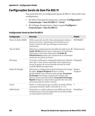 Apêndice B — Configurações Padrão
168 Manual do Usuário das Impressoras de Mesa PC23 e PC43
Configurações Gerais de Sem Fio 802.11
Esta seção descreve as configurações gerais de 802.11. Para exibir estas
configurações:
• No Menu Principal da impressora, selecione Configurações >
Comunicação > Sem Fio 802.11 > Geral.
• Na webpage da impressora, clique na guia Configurar >
Comunicação > Sem Fio 802.11.
Configurações Gerais de Sem Fio 802.11
Configuração Descrição Padrão
Nome da Rede (SSID) Define uma rede sem fio. Para comunicação, todos os
pontos de acesso e dispositivos de rede devem ter o
mesmo nome de rede, que distingue maiúsculas e
minúsculas.
INTERMEC
Tipo de Rede Seleciona o comportamento do rádio da impressora. O
modo Ad Hoc permite que a impressora se comunique
diretamente com outra impressora. O modo de
infraestrutura permite que a impressora se comunique
através de um ponto de acesso.
Infraestrutura
Roaming Controla a inclinação a roaming da impressora. Quanto
mais alto o nível, menos inclinada está a impressora a
trocar de pontos de acesso baseado na força do sinal
recebido (RSSI) da impressora.
Depagado
Modo de Energia Selecionar a configuração de gerenciamento de energia
do rádio. Sempre Desperto fornece a maior
produtividade, mas consome mais energia. Economia
de Energia economiza o máximo de energia, mas
oferece a menos produtividade. Economia de Energia
Rápida desliga os componentes quando eles não estão
em uso para puxar menos corrente.
Sempre
Desperto
Canal Define o canal comum que os rádios no modo Ad Hoc
usam para transferir dados. Intervalo de 1 a 14.
1
SSID Oculta Determina se o rádio pode procurar SSIDs que foram
ocultadas para evitar que dispositivos não-autorizados
se conectassem à rede sem fio.
Desabilitar
 