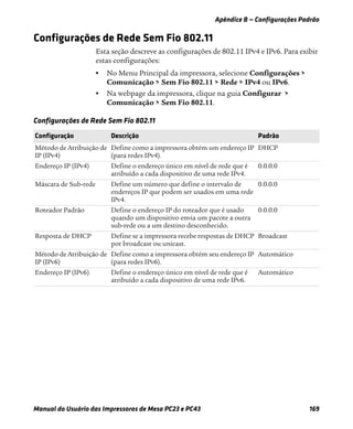 Apêndice B — Configurações Padrão
Manual do Usuário das Impressoras de Mesa PC23 e PC43 169
Configurações de Rede Sem Fio 802.11
Esta seção descreve as configurações de 802.11 IPv4 e IPv6. Para exibir
estas configurações:
• No Menu Principal da impressora, selecione Configurações >
Comunicação > Sem Fio 802.11 > Rede > IPv4 ou IPv6.
• Na webpage da impressora, clique na guia Configurar >
Comunicação > Sem Fio 802.11.
Configurações de Rede Sem Fio 802.11
Configuração Descrição Padrão
Método de Atribuição de
IP (IPv4)
Define como a impressora obtém um endereço IP
(para redes IPv4).
DHCP
Endereço IP (IPv4) Define o endereço único em nível de rede que é
atribuído a cada dispositivo de uma rede IPv4.
0.0.0.0
Máscara de Sub-rede Define um número que define o intervalo de
endereços IP que podem ser usados em uma rede
IPv4.
0.0.0.0
Roteador Padrão Define o endereço IP do roteador que é usado
quando um dispositivo envia um pacote a outra
sub-rede ou a um destino desconhecido.
0.0.0.0
Resposta de DHCP Define se a impressora recebe respostas de DHCP
por broadcast ou unicast.
Broadcast
Método de Atribuição de
IP (IPv6)
Define como a impressora obtém seu endereço IP
(para redes IPv6).
Automático
Endereço IP (IPv6) Define o endereço único em nível de rede que é
atribuído a cada dispositivo de uma rede IPv6.
Automático
 