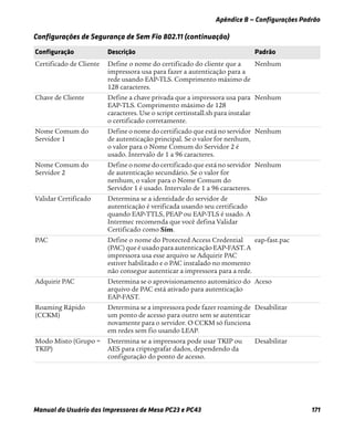 Apêndice B — Configurações Padrão
Manual do Usuário das Impressoras de Mesa PC23 e PC43 171
Certificado de Cliente Define o nome do certificado do cliente que a
impressora usa para fazer a autenticação para a
rede usando EAP-TLS. Comprimento máximo de
128 caracteres.
Nenhum
Chave de Cliente Define a chave privada que a impressora usa para
EAP-TLS. Comprimento máximo de 128
caracteres. Use o script certinstall.sh para instalar
o certificado corretamente.
Nenhum
Nome Comum do
Servidor 1
Define o nome do certificado que está no servidor
de autenticação principal. Se o valor for nenhum,
o valor para o Nome Comum do Servidor 2 é
usado. Intervalo de 1 a 96 caracteres.
Nenhum
Nome Comum do
Servidor 2
Define o nome do certificado que está no servidor
de autenticação secundário. Se o valor for
nenhum, o valor para o Nome Comum do
Servidor 1 é usado. Intervalo de 1 a 96 caracteres.
Nenhum
Validar Certificado Determina se a identidade do servidor de
autenticação é verificada usando seu certificado
quando EAP-TTLS, PEAP ou EAP-TLS é usado. A
Intermec recomenda que você defina Validar
Certificado como Sim.
Não
PAC Define o nome do Protected Access Credential
(PAC) que é usado para autenticação EAP-FAST. A
impressora usa esse arquivo se Adquirir PAC
estiver habilitado e o PAC instalado no momento
não consegue autenticar a impressora para a rede.
eap-fast.pac
Adquirir PAC Determina se o aprovisionamento automático do
arquivo de PAC está ativado para autenticação
EAP-FAST.
Aceso
Roaming Rápido
(CCKM)
Determina se a impressora pode fazer roaming de
um ponto de acesso para outro sem se autenticar
novamente para o servidor. O CCKM só funciona
em redes sem fio usando LEAP.
Desabilitar
Modo Misto (Grupo =
TKIP)
Determina se a impressora pode usar TKIP ou
AES para criptografar dados, dependendo da
configuração do ponto de acesso.
Desabilitar
Configurações de Segurança de Sem Fio 802.11 (continuação)
Configuração Descrição Padrão
 