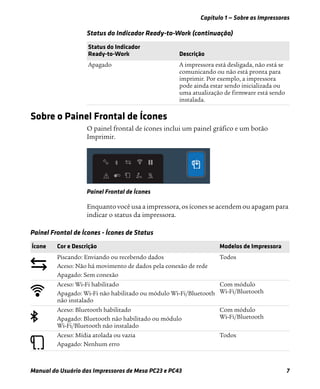 Capítulo 1 — Sobre as Impressoras
Manual do Usuário das Impressoras de Mesa PC23 e PC43 7
Sobre o Painel Frontal de Ícones
O painel frontal de ícones inclui um painel gráfico e um botão
Imprimir.
Painel Frontal de Ícones
Enquanto você usa a impressora, os ícones se acendem ou apagam para
indicar o status da impressora.
Apagado A impressora está desligada, não está se
comunicando ou não está pronta para
imprimir. Por exemplo, a impressora
pode ainda estar sendo inicializada ou
uma atualização de firmware está sendo
instalada.
Status do Indicador Ready-to-Work (continuação)
Status do Indicador
Ready-to-Work Descrição
Painel Frontal de Ícones - Ícones de Status
Ícone Cor e Descrição Modelos de Impressora
Piscando: Enviando ou recebendo dados
Aceso: Não há movimento de dados pela conexão de rede
Apagado: Sem conexão
Todos
Aceso: Wi-Fi habilitado
Apagado: Wi-Fi não habilitado ou módulo Wi-Fi/Bluetooth
não instalado
Com módulo
Wi-Fi/Bluetooth
Aceso: Bluetooth habilitado
Apagado: Bluetooth não habilitado ou módulo
Wi-Fi/Bluetooth não instalado
Com módulo
Wi-Fi/Bluetooth
Aceso: Mídia atolada ou vazia
Apagado: Nenhum erro
Todos
 