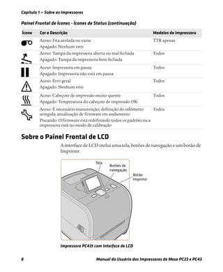 Capítulo 1 — Sobre as Impressoras
8 Manual do Usuário das Impressoras de Mesa PC23 e PC43
Sobre o Painel Frontal de LCD
A interface de LCD inclui uma tela, botões de navegação e um botão de
Imprimir.
Impressora PC43t com Interface de LCD
Aceso: Fita atolada ou vazia
Apagado: Nenhum erro
TTR apenas
Aceso: Tampa da impressora aberta ou mal fechada
Apagado: Tampa da impressora bem fechada
Todos
Aceso: Impressora em pausa
Apagado: Impressora não está em pausa
Todos
Aceso: Erro geral
Apagado: Nenhum erro
Todos
Aceso: Cabeçote de impressão muito quente
Apagado: Temperatura do cabeçote de impressão OK
Todos
Aceso: É necessário manutenção; definição do odômetro
atingida; atualização de firmware em andamento
Piscando: O firmware está redefinindo todos os padrões ou a
impressora está no modo de calibração
Todos
Painel Frontal de Ícones - Ícones de Status (continuação)
Ícone Cor e Descrição Modelos de Impressora
 