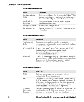 Capítulo 1 — Sobre as Impressoras
16 Manual do Usuário das Impressoras de Mesa PC23 e PC43
Assistentes de Impressão
Nome Descrição
Configuração da
Mídia
Selecione a mídia e o tipo de impressão (DT ou TTR),
largura, comprimento e margem X da mídia, valores
de Iniciar e Parar Ajuste e velocidade de impressão.
Qualidade de
Impressão
Imprime uma série de etiquetas para testar a
qualidade da impressão.
Carregando Mídia Mostra como carregar mídia.
Carregando Fita (apenas impressoras TTR) Mostra como carregar um
rolo de fita.
Assistentes de Comunicação
Nome Descrição
Analisador de
Linha
Registra todos os dados em todos os canais de
comunicação e salva os dados em um arquivo de log. Para
usuários experientes
Wireless 802.11 Procura redes sem fio e configura comunicação Wi-Fi.
Este item aparece nas listas de assistentes de
Comunicação quando o módulo opcional
Wi-Fi/Bluetooth está instalado.
Bluetooth Procura os dispositivos Bluetooth detectáveis e configura
a comunicação por Bluetooth. Este item aparece nas listas
de assistentes de Comunicação quando o módulo
opcional Wi-Fi/Bluetooth está instalado.
Assistente de Calibração
Nome Descrição
Mídia Calibra o sensor de parada da etiqueta e exibe as
configurações de impressão atuais.
RFID Calibra a configuração de potência de RF para o módulo
de RFID e ajusta as configurações de mídia com marca de
RFID para o melhor desempenho. Este item aparece na
lista de assistentes de Calibração quando o módulo
opcional de RFID está instalado na impressora.
Sensor de
Captura de
Etiqueta
Calibra o sensor de captura de etiqueta. O item aparece na
lista de assistentes de Calibração quando o dispenser de
etiquetas ou o acessório de corte está instalado.
 