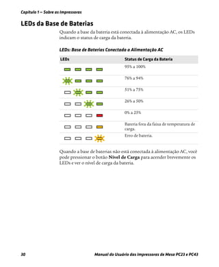 Capítulo 1 — Sobre as Impressoras
30 Manual do Usuário das Impressoras de Mesa PC23 e PC43
LEDs da Base de Baterias
Quando a base da bateria está conectada à alimentação AC, os LEDs
indicam o status de carga da bateria.
Quando a base de baterias não está conectada à alimentação AC, você
pode pressionar o botão Nível de Carga para acender brevemente os
LEDs e ver o nível de carga da bateria.
LEDs: Base de Baterias Conectada a Alimentação AC
LEDs Status de Carga da Bateria
95% a 100%
76% a 94%
51% a 75%
26% a 50%
0% a 25%
Bateria fora da faixa de temperatura de
carga.
Erro de bateria.
 