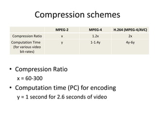 Compression schemes
                      MPEG-2    MPEG-4     H.264 (MPEG-4/AVC)
 Compression Ratio      x        1.2x              2x
Computation Time        y        1-1.4y          4y-6y
 (for various video
      bit-rates)



• Compression Ratio
   x = 60-300
• Computation time (PC) for encoding
   y = 1 second for 2.6 seconds of video
 
