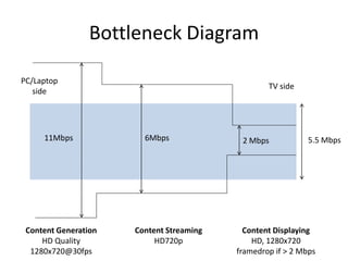 Bottleneck Diagram

PC/Laptop
                                                  TV side
   side




     11Mbps             6Mbps              2 Mbps            5.5 Mbps




 Content Generation   Content Streaming     Content Displaying
     HD Quality            HD720p             HD, 1280x720
  1280x720@30fps                          framedrop if > 2 Mbps
 