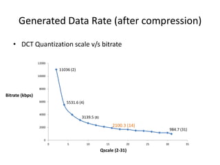 Generated Data Rate (after compression)

   • DCT Quantization scale v/s bitrate

                 12000

                             11036 (2)
                 10000



                 8000

Bitrate (kbps)
                 6000            5531.6 (4)

                 4000
                                         3139.5 (8)

                 2000                                         2100.3 (14)
                                                                                      984.7 (31)

                     0
                         0       5            10         15         20      25   30            35

                                                      Qscale (2-31)
 