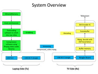System Overview
 XSharedMemory
                                                                                       Television


Grab continuously
                                                                                      DVI Encoder IC

   Transcoding                                                                         framebuffer
software to stitch     Grabbing                                    Decoding
 into raw video

                                                                                 Mpeg decode with
    Compression                                                                   DSP Accerlation
   software using
ffmpeg video codec                        Streaming
      libraries                     compressed_video.mpeg                             Buffer memory



   USB Port           USB Wi-Fi dongle                      USB Wi-Fi dongle          Beagle Board




          Laptop Side (Tx)                                             TV Side (Rx)
 