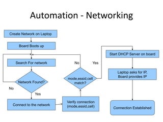 Automation - Networking
Create Network on Laptop


      Board Boots up

                                                 Start DHCP Server on board

     Search For network        No         Yes

                                                     Laptop asks for IP,
                                                     Board provides IP
                           mode,essid,cell
      Network Found?          match?
No
               Yes

                           Verify connectionNo
 Connect to the network    (mode,essid,cell)       Connection Established
 