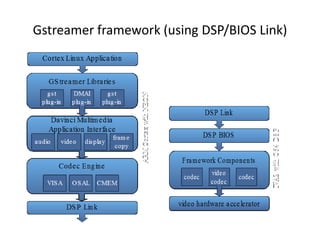 Gstreamer framework (using DSP/BIOS Link)
 