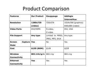 Product Comparison
Features             Our Product   Hauppauge         Addlogix
                                                     InternetVue
Resolution           1280x720      720x576           1024x768 (graphics)
                     (video)                         640x480 (video)
Video Ports          DVI/HDMI      S-video,          DVI, VGA
                                   C-video
File Support         Any type      Limited to MPEG, Any type
                                   JPEG, MP3, DivX
Screen        Capture Yes          No                Yes
Mode
Cost                 $150 (BOM)    $149              $229


Wireless             802.11b/g/n 802.11g             802.11g
Connectivity
Ethernet             Yes           Yes               Yes
Connectivity
 