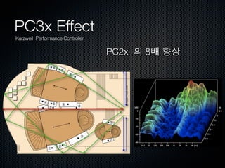 PC3x Effect
Kurzweil Performance Controller


                                  PC2x 의 8배 향상
 