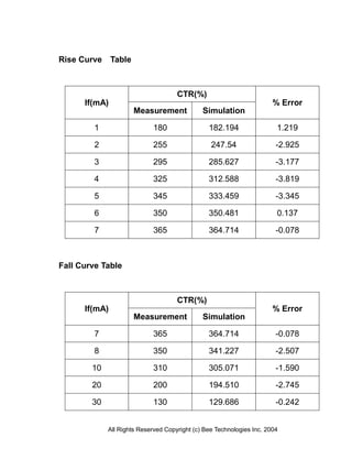 Rise Curve     Table



                                     CTR(%)
      If(mA)                                                           % Error
                       Measurement            Simulation

         1                   180                182.194                 1.219

         2                   255                 247.54                 -2.925

         3                   295                285.627                 -3.177

         4                   325                312.588                 -3.819

         5                   345                333.459                 -3.345

         6                   350                350.481                 0.137

         7                   365                364.714                 -0.078



Fall Curve Table



                                     CTR(%)
      If(mA)                                                           % Error
                       Measurement            Simulation

         7                   365                364.714                 -0.078

         8                   350                341.227                 -2.507

        10                   310                305.071                 -1.590

        20                   200                194.510                 -2.745

        30                   130                129.686                 -0.242


             All Rights Reserved Copyright (c) Bee Technologies Inc. 2004
 