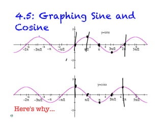 4.5: Graphing Sine and
Cosine
Here's why…
 