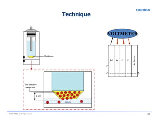 VOLTMETER
Technique
© 2018 HORIBA, Ltd. All rights reserved. 100
 