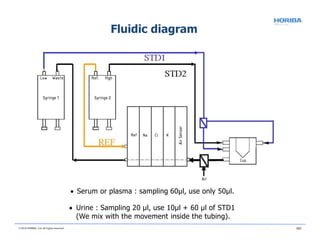  Serum or plasma : sampling 60µl, use only 50µl.
 Urine : Sampling 20 µl, use 10µl + 60 µl of STD1
(We mix with the movement inside the tubing).
Fluidic diagram
© 2018 HORIBA, Ltd. All rights reserved. 101
 
