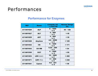 Performance for Enzymes
Performances
© 2018 HORIBA, Ltd. All rights reserved. 26
 