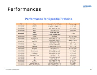 Performance for Specific Proteins
Performances
© 2018 HORIBA, Ltd. All rights reserved. 28
 