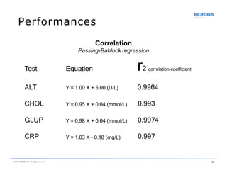 Test Equation
© 2018 HORIBA, Ltd. All rights reserved. 30
r2 correlation coefficient
ALT Y = 1.00 X + 5.00 (U/L) 0.9964
CHOL Y = 0.95 X + 0.04 (mmol/L) 0.993
GLUP Y = 0.98 X + 0.04 (mmol/L) 0.9974
CRP Y = 1.03 X - 0.18 (mg/L) 0.997
Correlation
Passing-Bablock regression
Performances
 