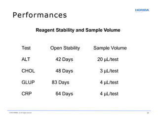 Reagent Stability and Sample Volume
© 2018 HORIBA, Ltd. All rights reserved. 31
Test Open Stability Sample Volume
ALT 42 Days 20 μL/test
CHOL 48 Days 3 μL/test
GLUP 83 Days 4 μL/test
CRP 64 Days 4 μL/test
Performances
 