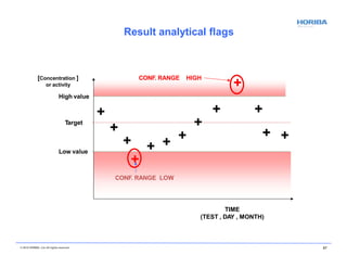 CONF. RANGE HIGH
CONF. RANGE LOW
[Concentration ]
or activity
High value
© 2018 HORIBA, Ltd. All rights reserved. 87
Target
Low value
+
+ +
+
+
+
+
+ + + +
+
+
TIME
(TEST , DAY , MONTH)
Result analytical flags
 