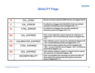 QUALITY Flags
© 2018 HORIBA, Ltd. All rights reserved. 91
R CAL_CONV Result converted using the CONV fonction are flagged with R
C CAL_ERROR If calibration is flagged with CALCHCK_FLAG and validate
manually, all following result are flagged with « C »
Q CTRL_ERROR If a default ctr is flagged and manually validated,all
foolowing results are flagged with « Q »
KE CAL_EXPIRED If the current calibration used is expired, the calibration is
flagged with « KE »and all following results are flagged with
« C »
CE CALIBRATOR_EXPIRED If the calibrator used is expired, the calibrationis flagged with
« CE » and all following results are flagged with « C »
QE CTRL_EXPIRED If the control used is expired, the control is flagged with
« QE », in case of default control flagged « QE », all following
result will be flagged « Q »
SE SOL_EXPIRED If the solution (reagent or diluent or cleaner) uesd is expired
,the result (cal, ctr, patient)is flagged « SE
I INCOMPATIBILITY If two incompatibles test samplings are performed after the
other without the programmed cleaning the second test
result is flaggedwith « I »
 