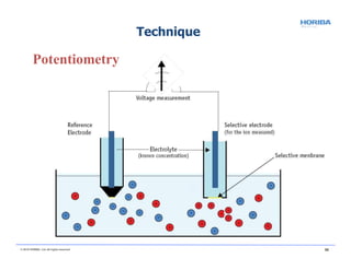 Potentiometry
Technique
© 2018 HORIBA, Ltd. All rights reserved. 98
 