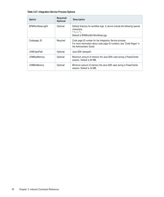 Table 3-27. Integration Service Process Options

                                        Required/
              Option                                    Description
                                        Optional

              $PMWorkflowLogDir         Optional        Default directory for workflow logs. It cannot include the following special
                                                        characters:
                                                        *?<>"|,
                                                        Default is $PMRootDir/WorkflowLogs.

              Codepage_ID               Required        Code page ID number for the Integration Service process.
                                                        For more information about code page ID numbers, see “Code Pages” in
                                                        the Administrator Guide.

              JVMClassPath              Optional        Java SDK classpath.

              JVMMaxMemory              Optional        Maximum amount of memory the Java SDK uses during a PowerCenter
                                                        session. Default is 64 MB.

              JVMMinMemory              Optional        Minimum amount of memory the Java SDK uses during a PowerCenter
                                                        session. Default is 32 MB.




76   Chapter 3: infacmd Command Reference
 
