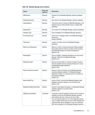 Table 3-29. Metadata Manager Service Options

                                Required/
 Option                                        Description
                                Optional

 DBPassword                     Required       Password for the Metadata Manager repository database
                                               user.

 DatabaseHostname               Required       Host name for the Metadata Manager repository database.

 DatabaseName                   Required       The service name for Oracle and IBM DB2 databases or the
                                               database name for Microsoft SQL Server or Sybase ASE
                                               databases.

 DatabasePort                   Required       Port number for the Metadata Manager repository database.

 Database Type                  Required       Type of database for the Metadata Manager repository.

 ErrorSeverityLevel             Optional       Level of error messages written to the Metadata Manager
                                               Service log.
                                               Default is ERROR.

 FileLocation                   Required       Location of the files used by the Metadata Manager
                                               application.

 MaxConcurrentRequests          Optional       Maximum number of request processing threads available,
                                               which determines the maximum number of client requests
                                               that Metadata Manager can handle simultaneously.
                                               Default is 100.

 MaxHeapSize                    Optional       Amount of RAM in megabytes allocated to the Java Virtual
                                               Manager (JVM) that runs Metadata Manager.
                                               Default is 512.

 MaxQueueLength                 Optional       Maximum queue length for incoming connection requests
                                               when all possible request processing threads are in use by
                                               the Metadata Manager application.
                                               Default is 500.

 MaximumActiveConnections       Optional       Number of active connections to the Metadata Manager
                                               repository database available. The Metadata Manager
                                               application maintains a connection pool for connections to
                                               the repository database.
                                               Default is 20.

 MaximumWaitTime                Optional       Amount of time in seconds that Metadata Manager holds
                                               database connection requests in the connection pool.
                                               Default is 180.

 MetadataTreeMaxFolderChilds    Optional       Number of child objects that appear in the Metadata Manager
                                               metadata catalog for any parent object.
                                               Default is 100.

 ODBCConnectionMode             Conditional    Connection mode the Integration Service uses to connect to
                                               metadata sources and the Metadata Manager repository
                                               when loading resources. Value can be true or false.
                                               You must set this property to True if the Integration Service
                                               runs on a UNIX machine and you want to load metadata from
                                               a Microsoft SQL Server database or if you use a Microsoft
                                               SQL Server database for the Metadata Manager repository.



                                                                                        CreateMMService        79
 